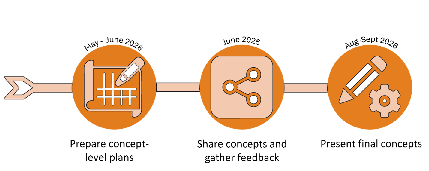 Graphic showing the timeline of the Longbow Development Study process
