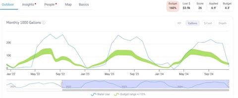 Water Use Graph - Waterfluence