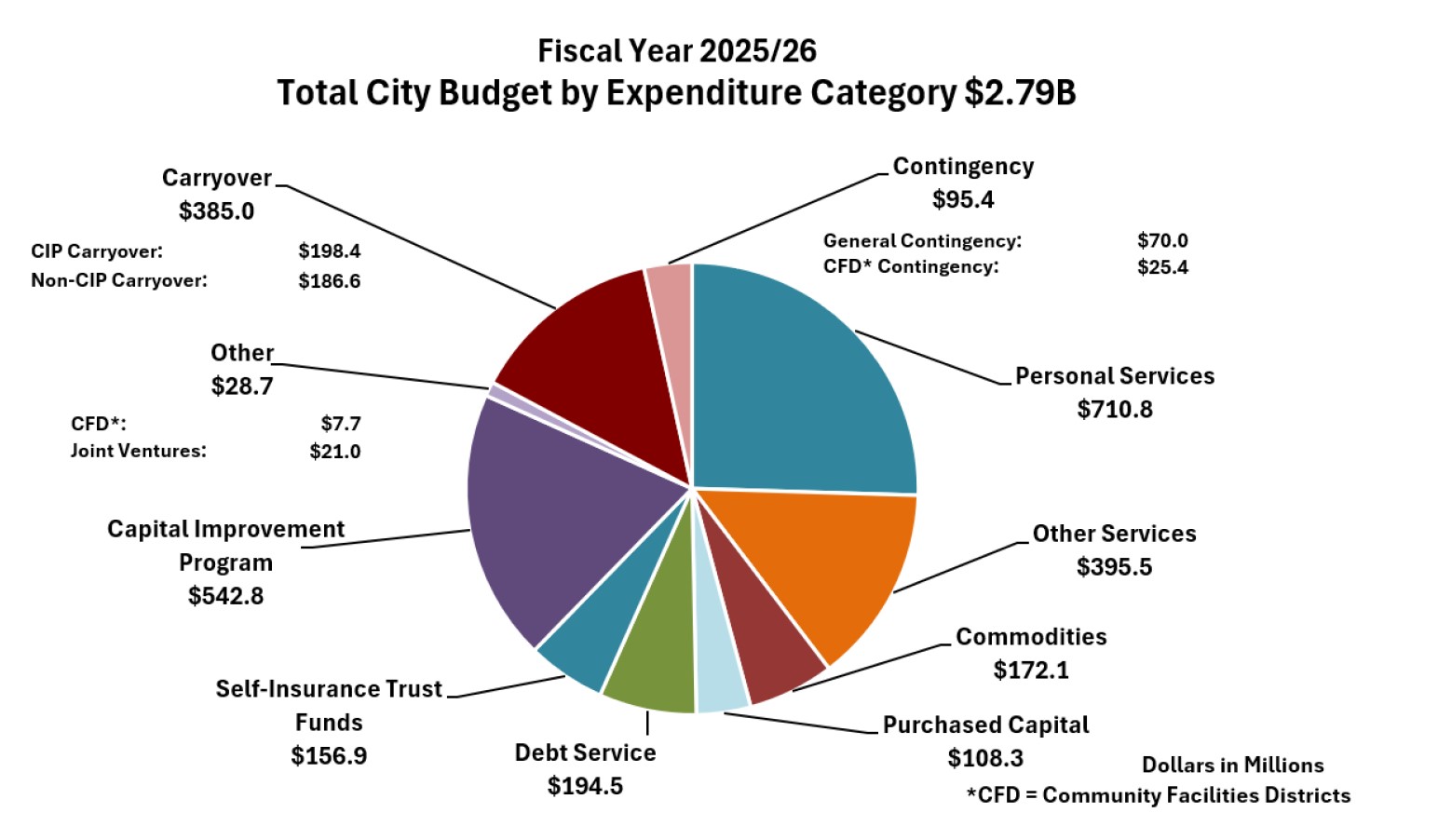 total-city-budget-fy-2526.jpg
