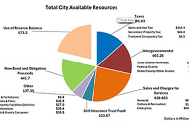 https://www.mesaaz.gov/files/assets/public/v/1/government/omb/budget/revenue.jpg?dimension=largethumbnail&w=380&h=250