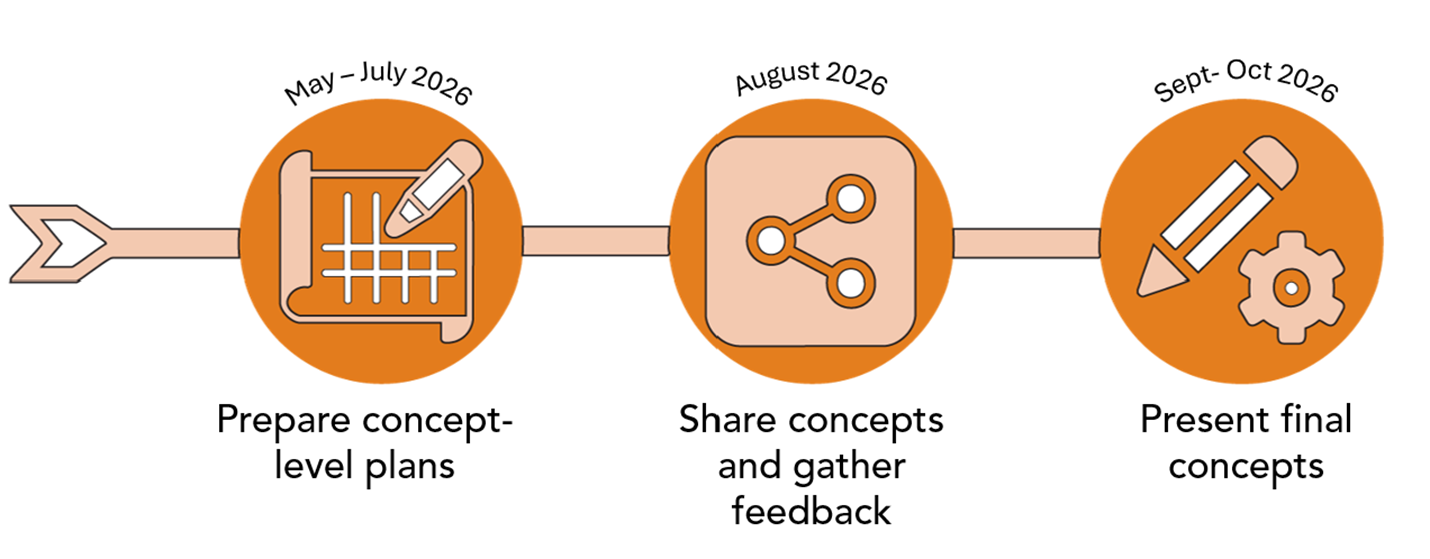 Graphic showing the timeline of the Longbow Development Study process