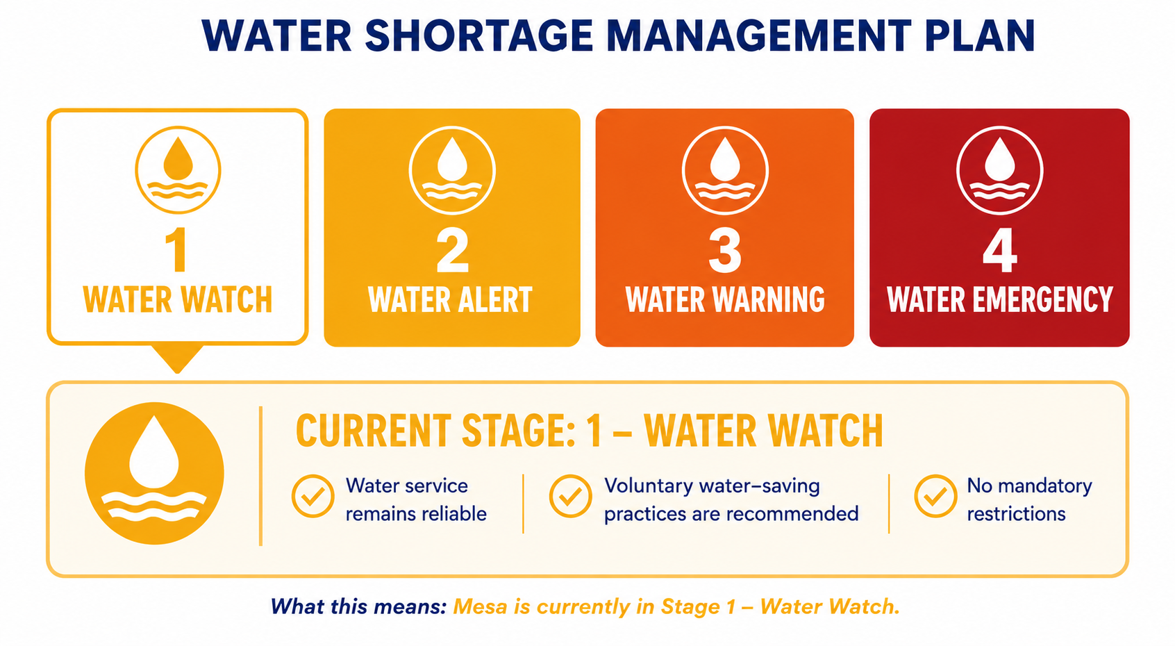 Water Shortage Management Plan diagram