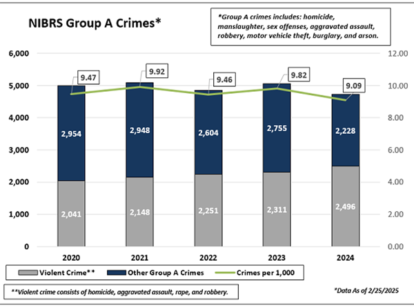 NIBRS Group A crimes chart