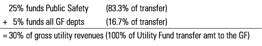 Gross utility revenues chart
