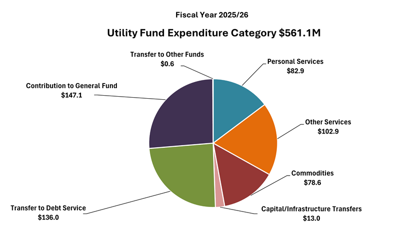 Utility fund expenditure chart