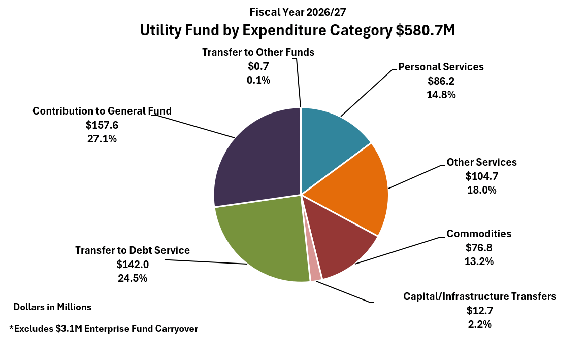 Utility fund expenditure chart
