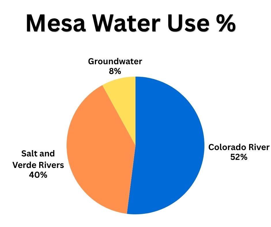 2025 Mesa Water Pie Chart.jpg